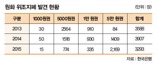 위조지폐 현황