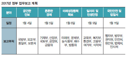 2017년 정부 업무보고 계획