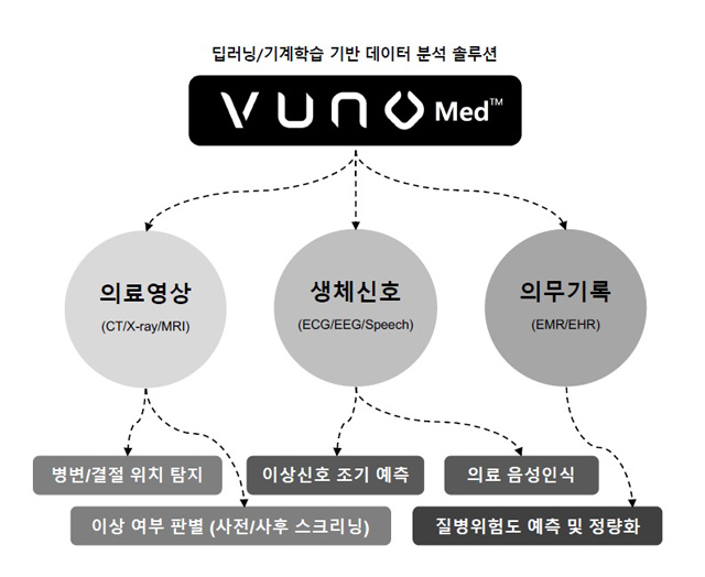 뷰노의 분석 솔루션
