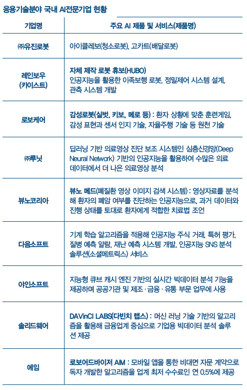 국내 AI전문기업 현황