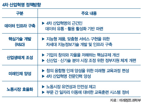 4차 산업혁명 정책방향
