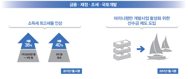 금융,재정,조세,국토개발