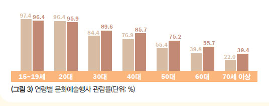 연령별 문화예술행사 관람률