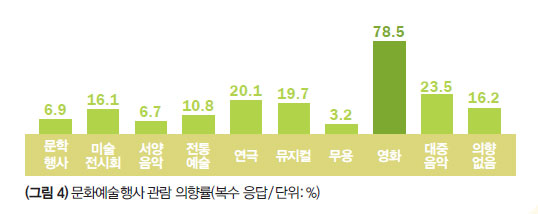 문화에술행사 관람 의향률
