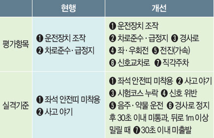 초보운전 평가항목