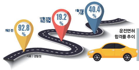 운전면허 합격률 추이
