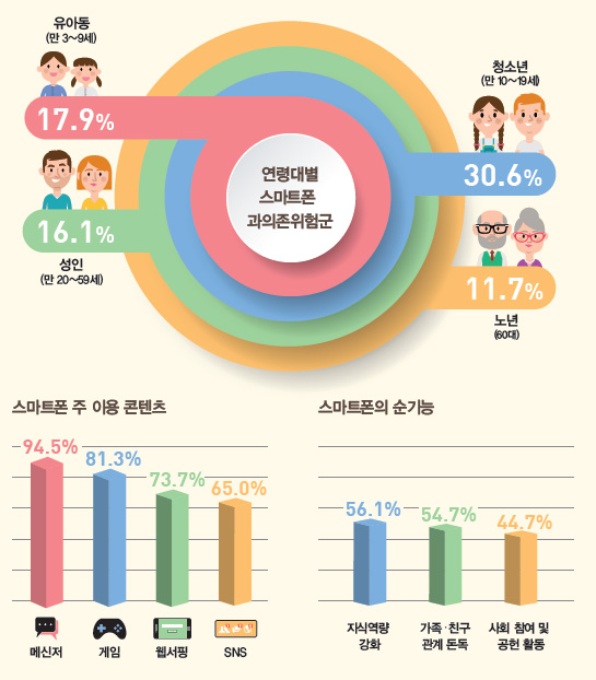 스마트폰 의존 실태조사