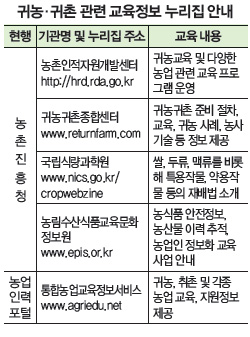 귀농,귀촌 관련 교육정보 누리집 안내