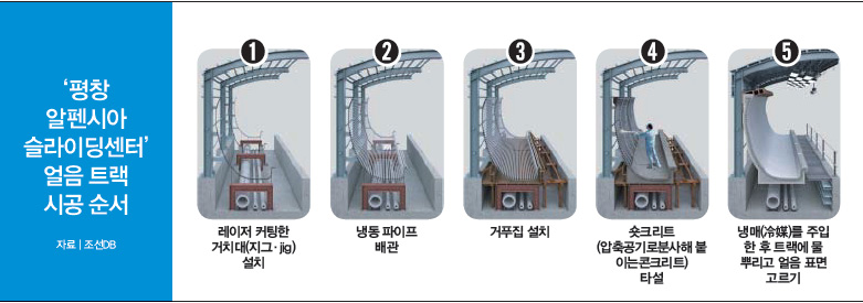 평창 알펜시아 슬라이딩센터 얼음 트랙 시공 순서