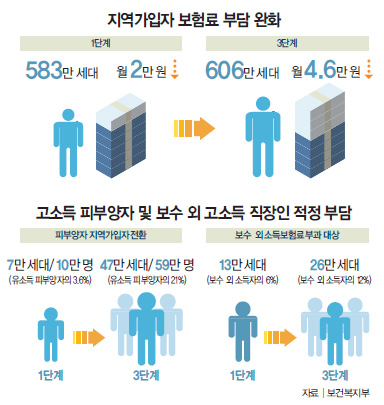 지역가입자 보험료 완화 인포그래픽