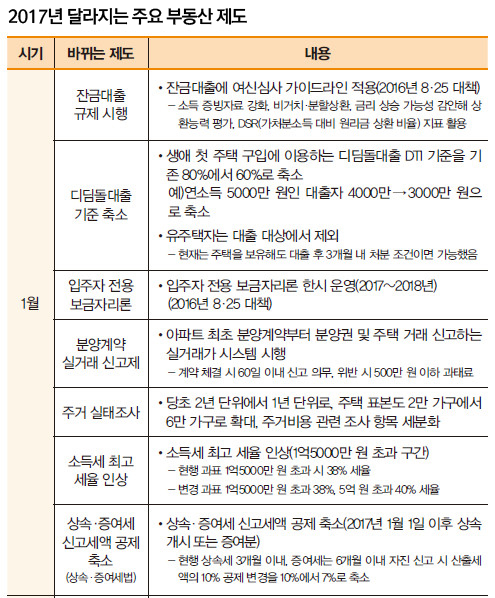 2017년 달라지는 주요 부동산 제도