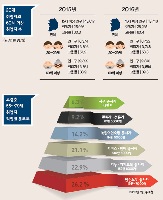 60세이상 취업자 수 통계