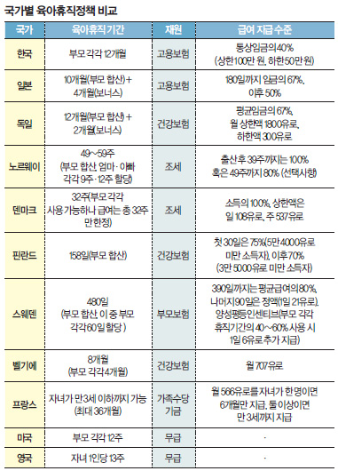국가별 육아휴직정책 비교