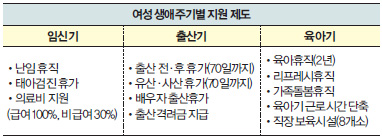 여성 생애주기별 지원 제도