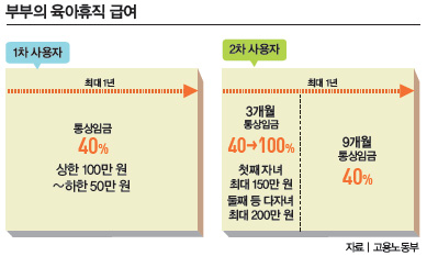 부부의 육아휴직 급여