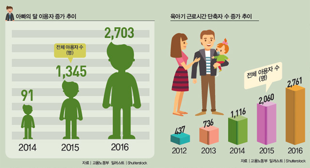 아빠의 달 이용자 증가 추이