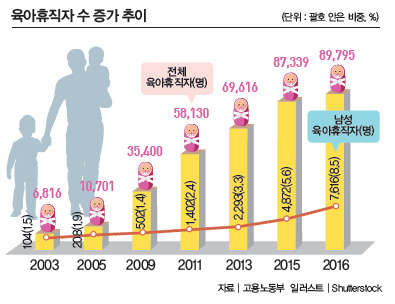 육아휴직자 수 증가 추이