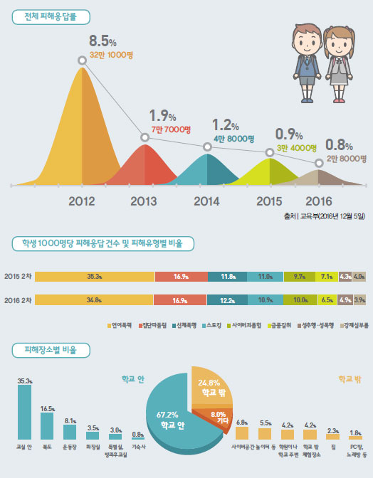 학교폭력피해응답률