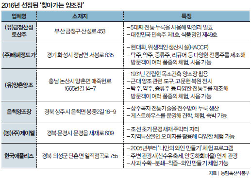 2016년 선정된 찾아가는 양조장