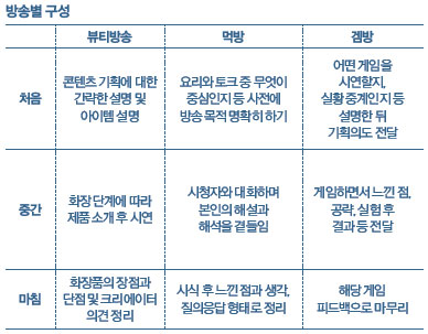 sns 크리에이터 방송별 구성