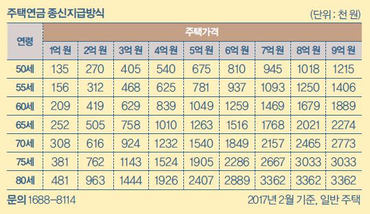 은퇴자를 위한 유용한 연금제도