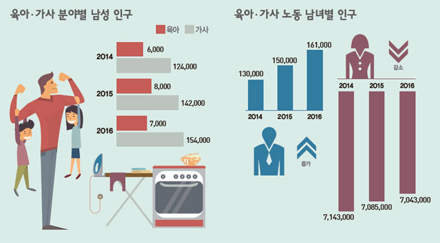 육아 가사 분야별 남성 인구