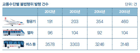 교통수단별 불법행위 발행 건수