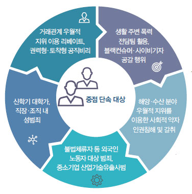 중점 단속 대상