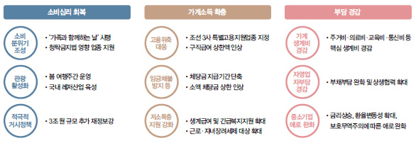 민생개선 정책
