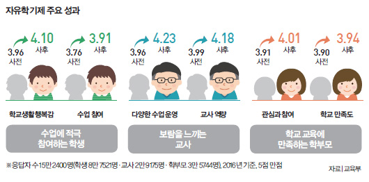 자유학기제 주요 성과