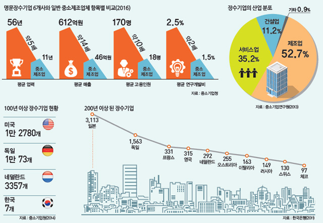 장수기업 항목별 비교