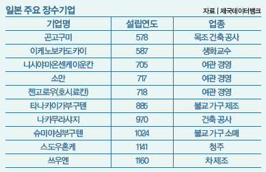 일본 주요 장수기업