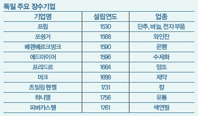 독일 주요 장수기업