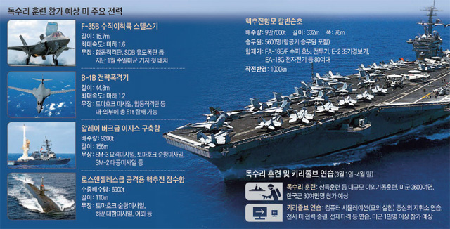 독수리 훈련 참가 예상 미 주요 전력