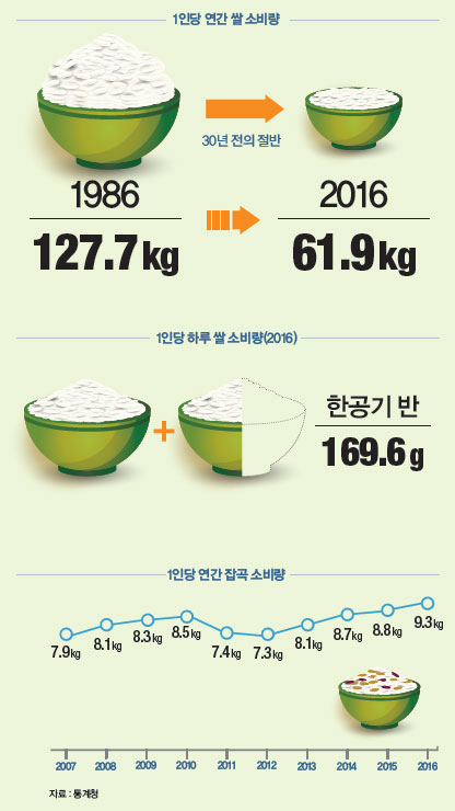 1인당 연간 쌀 소비량