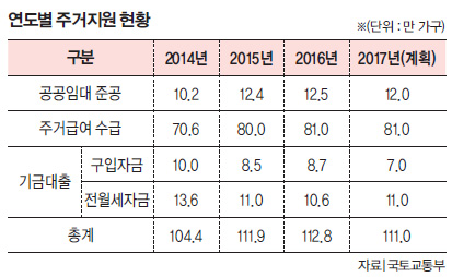 연도별 주거지원 현황