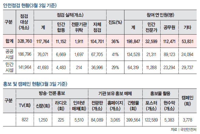 안전점검 현황