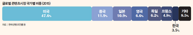 글로벌 콘텐츠시장 국가별 비중