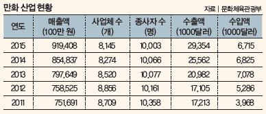 만화산업현황