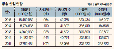 방송 산업 현황