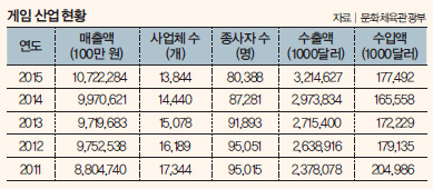 게임 산업 현황