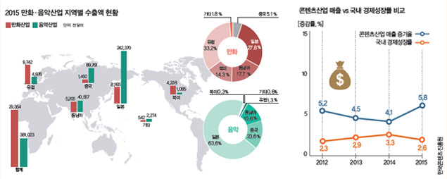 2015 만화, 음악산업 지역별 수출액 현황