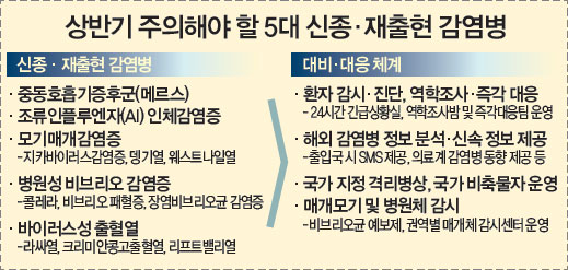 상반기 주의해야 할 5대 신종 재출현 감염병