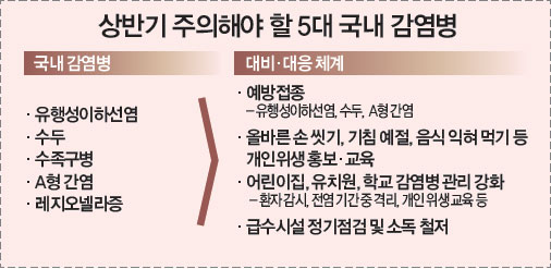 상반기 주의해야 할 5대 국내 감염병