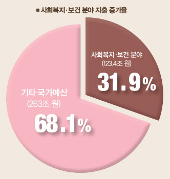사회복지 보건 분양 지출 증가율