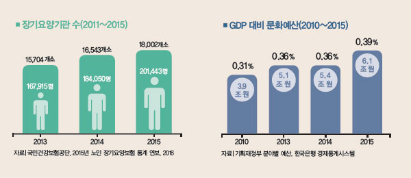 장기요양기관, GDP 대비 문화예산