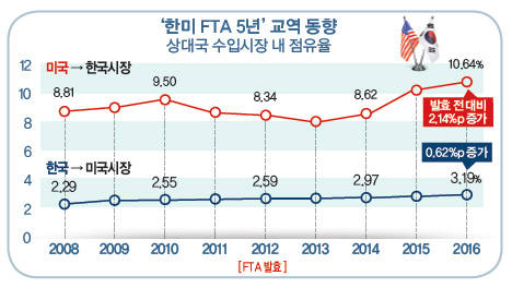 한미 FTA 5년 교역 동향