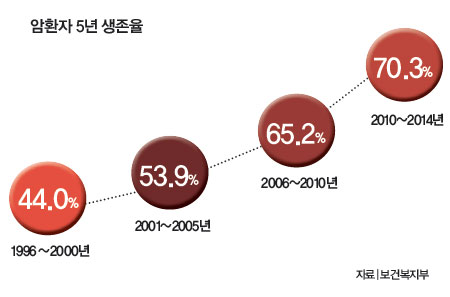 암환자 5년 생존율