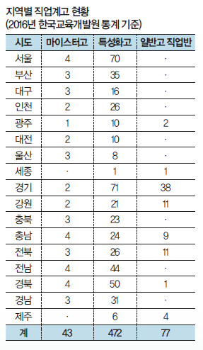 지역별 직업계고 현황