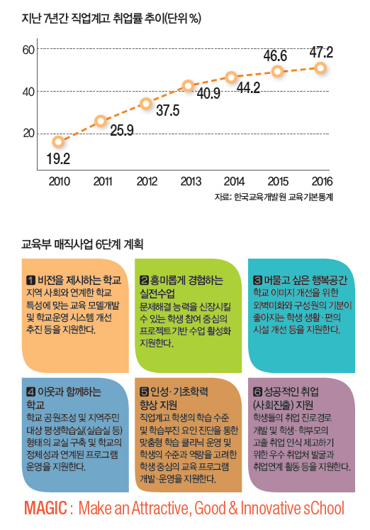 교육부 매직사업 